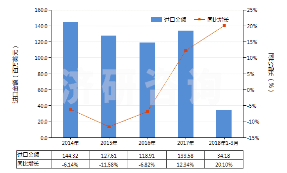 2014-2018年3月中國(guó)金屬表面酸洗劑、金屬等材料制焊粉或焊膏(HS38101000)進(jìn)口總額及增速統(tǒng)計(jì)